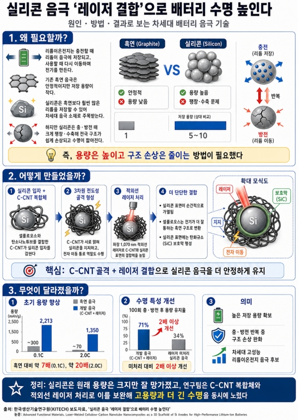실리콘 음극 ‘레이저 결합’ 기술 개요. (출처=생산기술연구원)