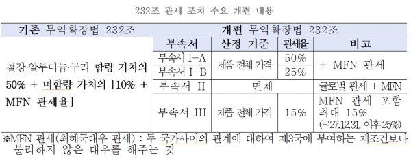 232조 관세 조치 주요 개편 내용. (출처=중소기업중앙회)