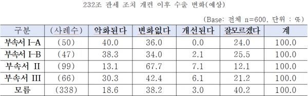 232조 관세 조치 개편 이후 수출 변화(예상). (출처=중소기업중앙회)