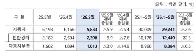 ▲ 5월 자동차 판매 동향(자료:산업통상부)