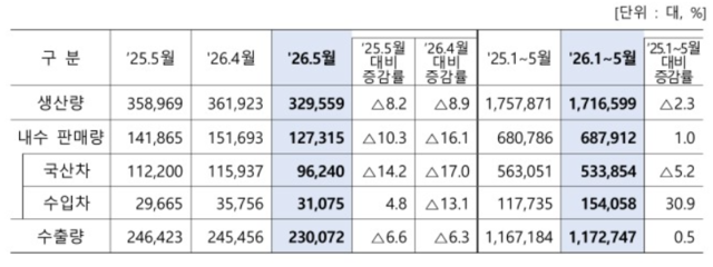 ▲ 5월 자동차 판매 동향(자료:산업통상부)