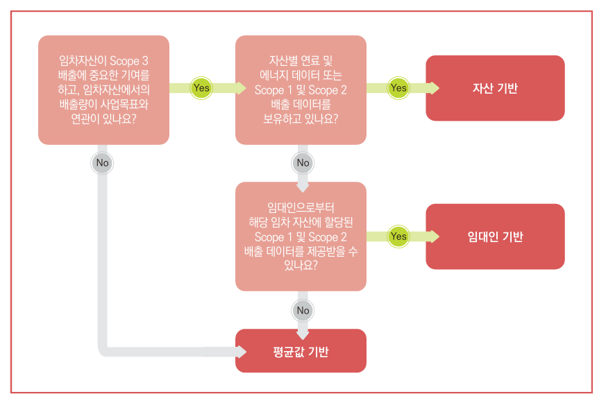 ‘업스트림 리스자산’ - 의사결정방법
