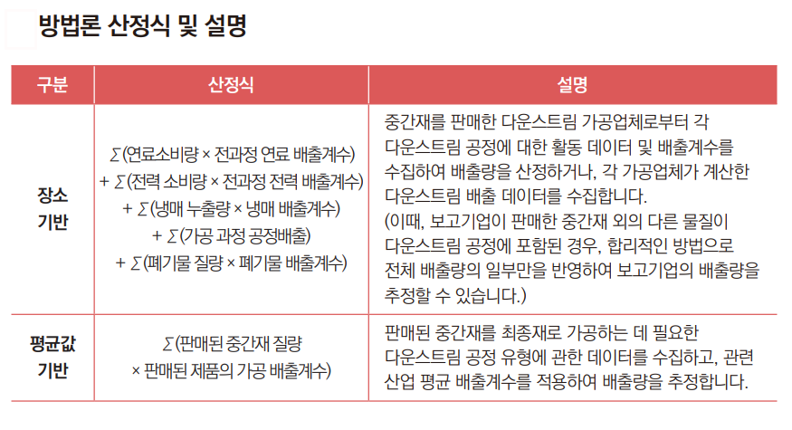 판매된 제품의 가공 - 방법론 산정식 및 설명