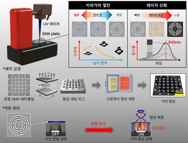 UV 레이저 기반 광열 형상기억합금 메타모핑 구조의 설계 및 구동 개념도. (출처=KAIST)