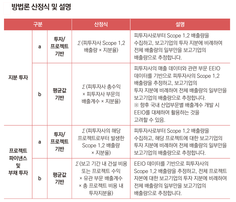 카테고리 15(투자) - 방법론 산정식 및 설명