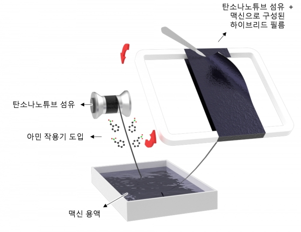 탄소나노튜브 섬유·맥신 하이브리드 필름 제조 모식도. (출처=재료연구원)