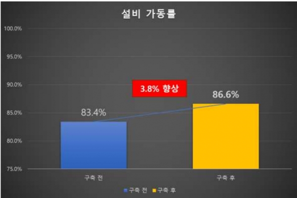 일신공업사의 제조 AI agent ‘Treeni’ 도입에 따른 설비 가동률 성과. (출처=쓰리뷰)