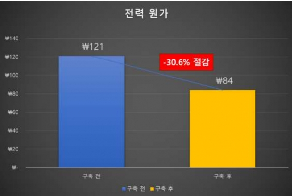 일신공업사의 제조 AI agent ‘Treeni’ 도입에 따른 전력 원가 절감 성과. (출처=쓰리뷰)