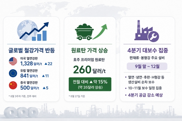 글로벌 철강가격이 미국과 유럽, 중국을 중심으로 반등하면서 국내에서도 4분기 철강가격 흐름에 대한 기대가 높아지고 있다. AI 생성 이미지