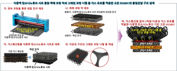 다중벽 탄소나노튜브 시트와 그래핀 코팅 니켈 폼을 적용한 고온형 연료전지 구조. (출처=한국연구재단)