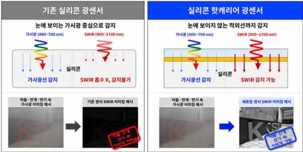 기존 실리콘 광센서와 실리콘 핫캐리어 광센서 비교. (출처=KIST)